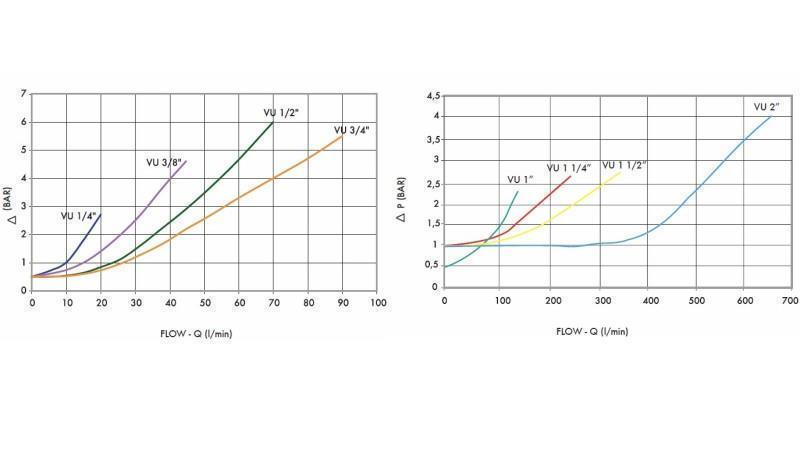 NEPOVRATNI VENTIL CEVNI VU 1 - 160lit - diagram
 