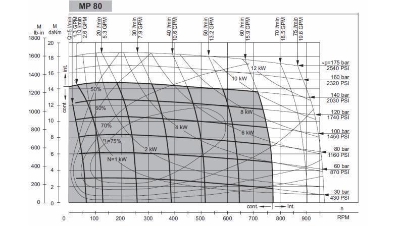 HIDROMOTORS MP 80 - FUNKCIONĀLĀ DIAGRAMMA