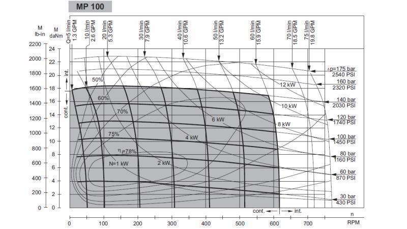 HYDRAULISK MOTOR MP 100 - FUNKSJONELL DIAGRAM