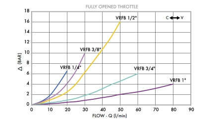 Durchflussregler VRFB 1/4 Zweiweg - Diagramm