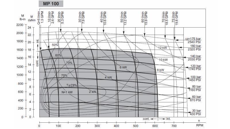 HIDROMOTOR MP 100 cc - 6 ZOB - FUNKCIJSKI DIAGRAM