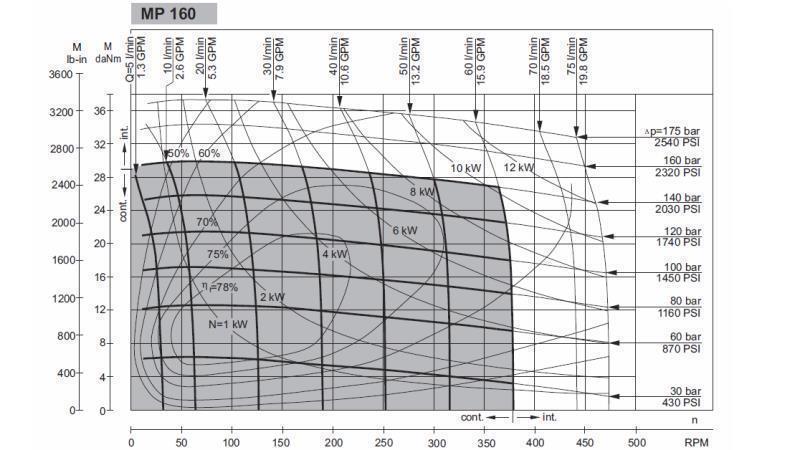 MOTOR HIDRAULIC MP 160 cc - 6 DINȚI - DIAGRAMĂ FUNCȚIONALĂ