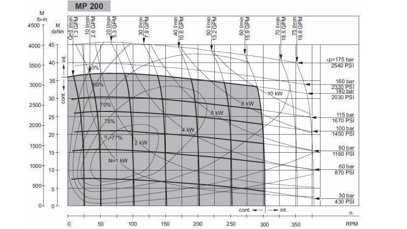 HIDROMOTOR MP 200 - FUNKCIJSKI DIAGRAM