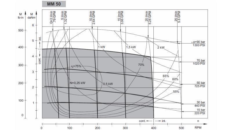 HIDROMOTOR MM 50 - FUNKCIJSKI DIAGRAM