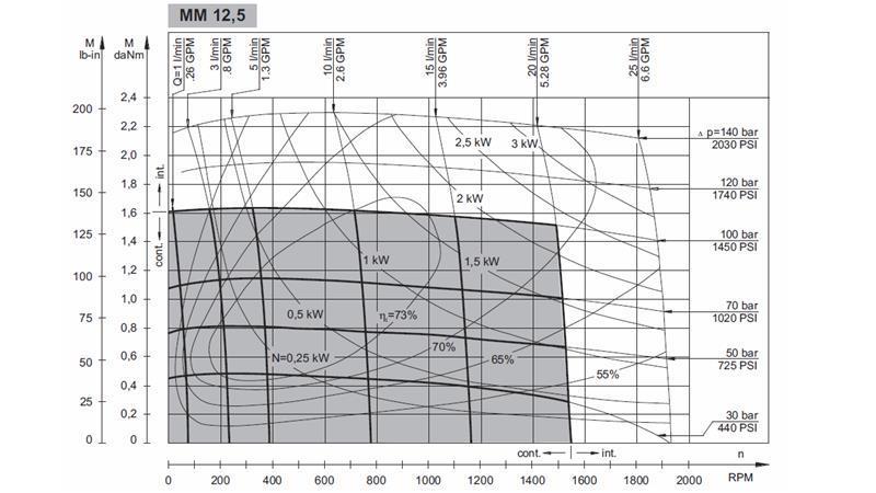 HIDROMOTOR MM 12.5 - DIAGRAMA FUNCIONAL