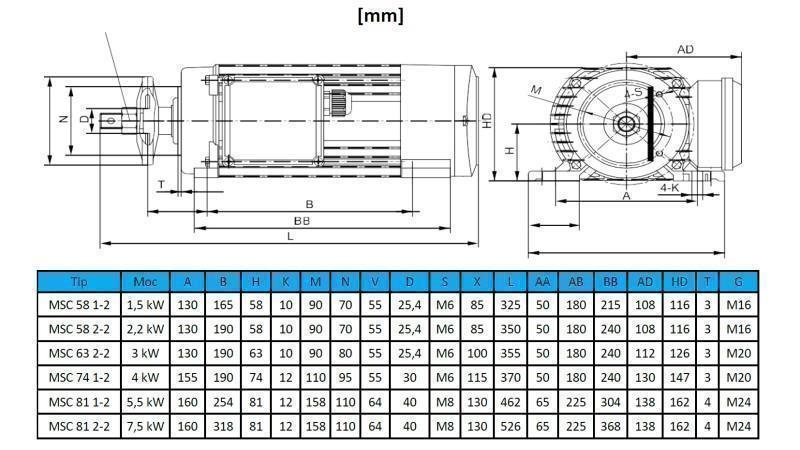 ELEKTROMOS MOTOR KÖRFORMÁBAN 400V-1.5kW-2750rpm MSC 58 1-2