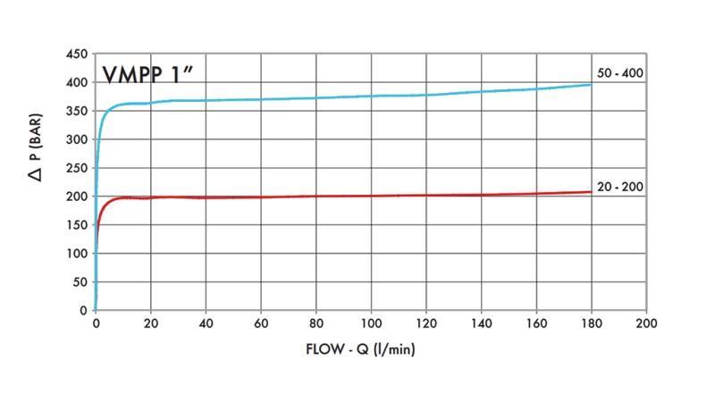 HYDRAULIC PRESSURE REGULATOR VMPP 1'' 50-400 BAR 160 lit