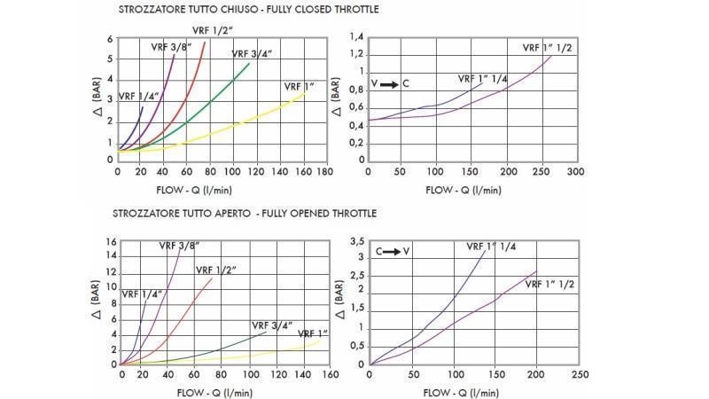 FLOW VALVE VRF - THROTTLE VALVE 1/2 ONE DIRECTION - 70lit