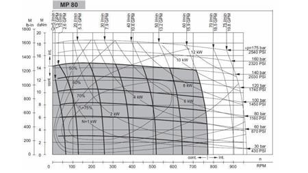 HIDROMOTOR MP 80 - FUNKCIJSKI DIAGRAM