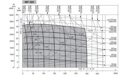 HYDRAULICKÝ MOTOR MP 200 cc - 6 ZUBOV - FUNKČNÝ DIAGRAM