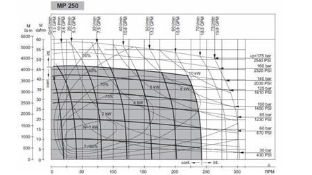 HIDROMOTOR MP 250 cc - 6 ZOB - FUNKCIJSKI DIAGRAM