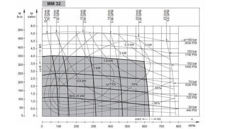 HIDROMOTOR MM 32 - FUNKCIJSKI DIAGRAM