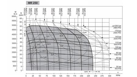HIDROMOTOR MR 250 - DIAGRAMA FUNCIONAL