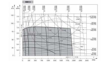  HIDROMOTOR MM 8 -side - FUNKCIJSKI DIAGRAM