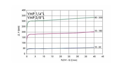 HIDRAULIKUS NYOMÁS REGULÁTOR VMP 1/4 10-180 BAR - 30lit