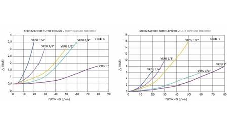 FLOW REGULATOR VRFU - THROTTLE VALVE 3/8 ONE DIRECTION - 30lit