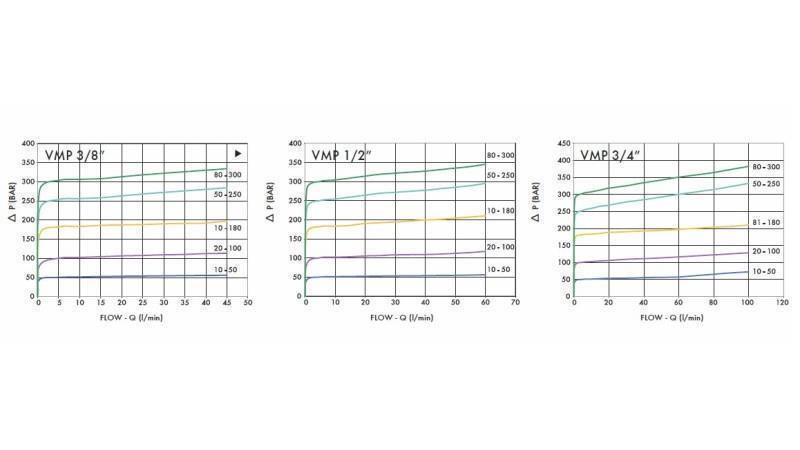REGULATOR CIŚNIENIA HYDRAULICZNEGO VMP 1/2 - schemat