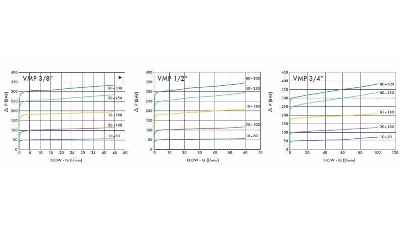 HIDRAVLIČNI REGULATOR PRITISKA VMP 1/2 - diagram