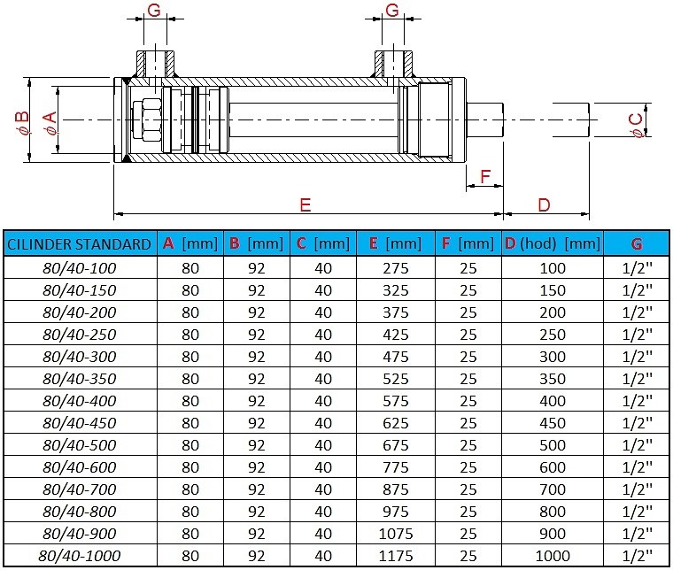 standard 80/40